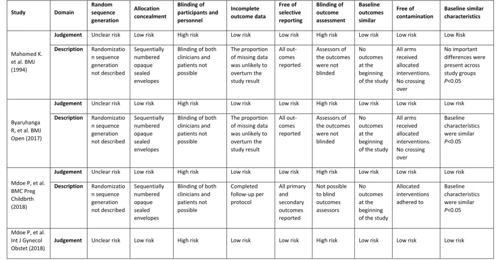 Table 2.2. Risk of bias and strength of evidence using Cochrane criteria for assessment of bias in Effective Practice and Organization of Care  (EPOC) studies  Study  Domain  Random  sequence  generation  Allocation  concealment  Blinding of  participants 