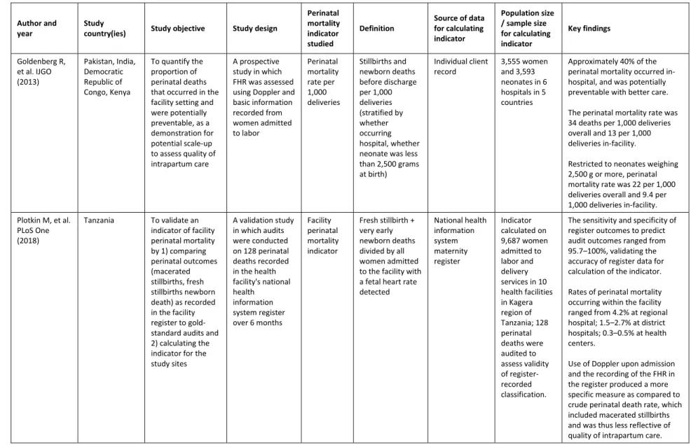 Table 2.3. Studies on measurement of health facility-occurring perinatal mortality using Doppler 