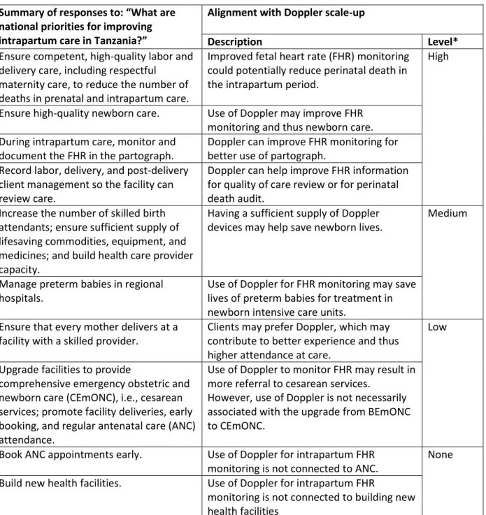 Table 3.3. Summary of national priorities mentioned by interviewees and alignment to scale-up of  Doppler  