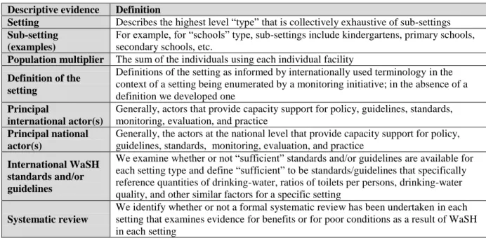 Table 2. Descriptive evidence for evaluating extra-household settings  Descriptive evidence  Definition 
