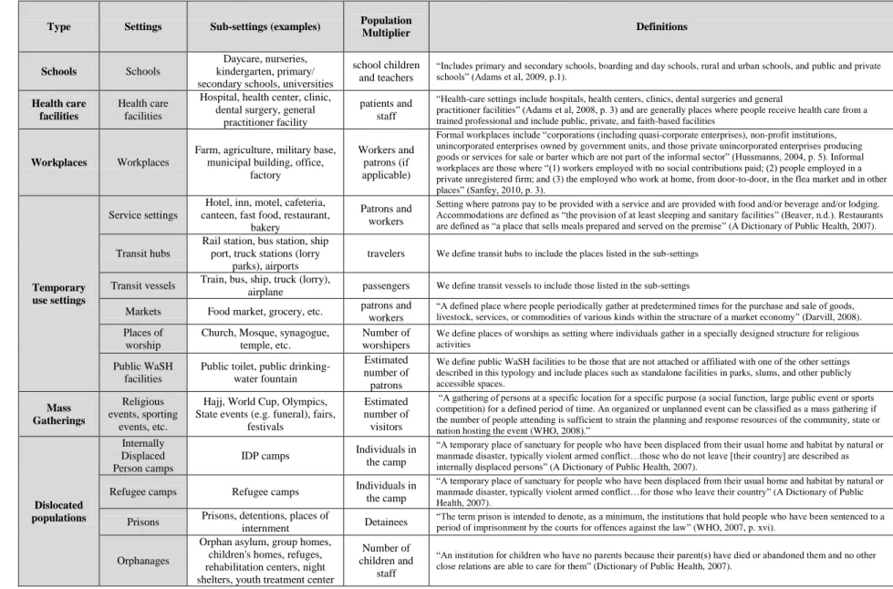 Table 4. Results of review of extra-household settings (part 1 of 2) 