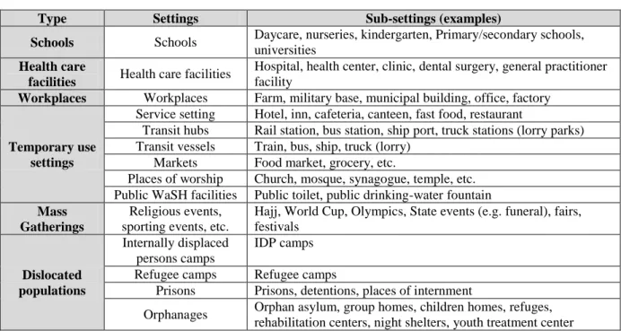 Table 6. Extra-household settings typology 