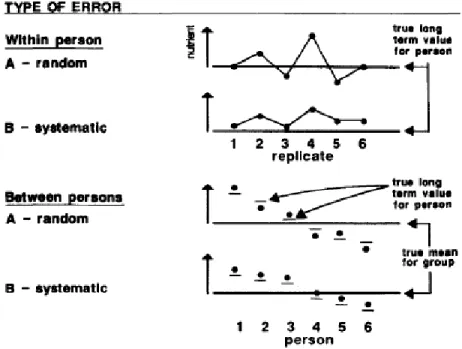 Figure I.4 Types of error common in nutritional epidemiology studies from Willett 1989 141