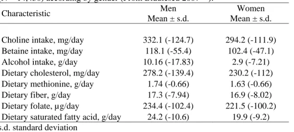 Table I.3  Distribution  of baseline nutritional characterisitics of the ARIC Study population  (N = 14,430) according by gender (From Bidulescu 2007 109 ).