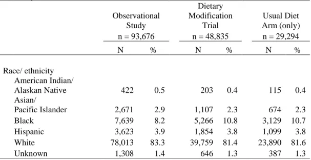 Table III.1  WHI observational and dietary modification study randomization/ enrollment by  ethnicity 3 Observational  Study Dietary  Modification Trial Usual Diet Arm (only) n = 93,676 n = 48,835 n = 29,294 N % N % N % Race/ ethnicity American Indian/  Al
