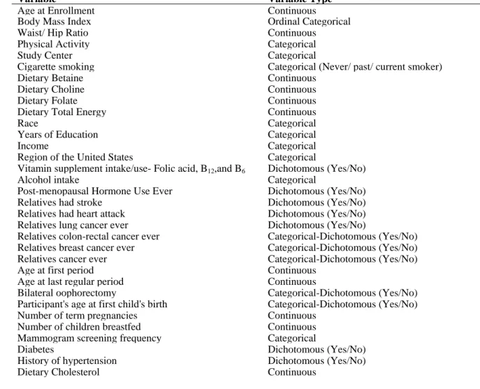 Table III.6  Variables of interest from the Women's Health Initiative database 