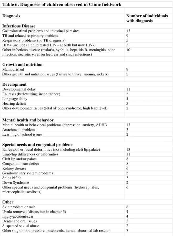 Table 6: Diagnoses of children observed in Clinic fieldwork 