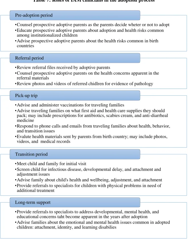 Table 7: Roles of IAM clinicians in the adoption process 