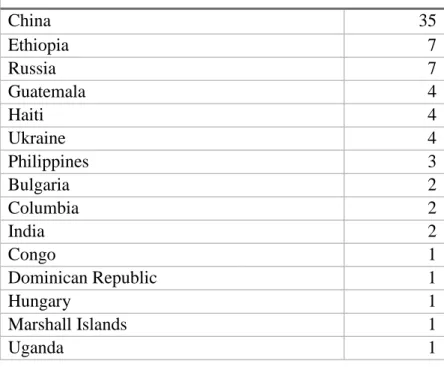 Table 1. Birth countries represented in Clinic fieldwork 