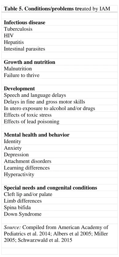Table 5. Conditions/problems treated by IAM  Infectious disease 