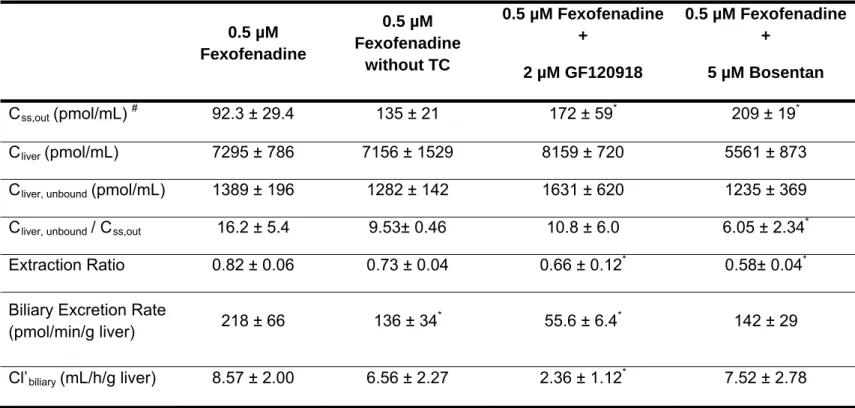 Table 2.3 Fexofenadine disposition in single-pass perfused TR -  rat livers.  Mean ± SD (n 