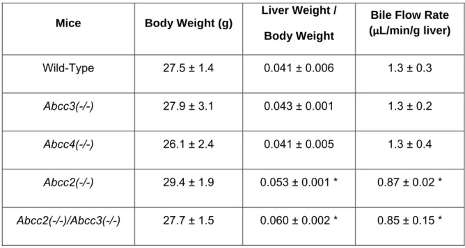Table 3.1. Body weight, liver weight normalized for body weight, and bile flow rate in  wild-type and transporter gene knockout mice
