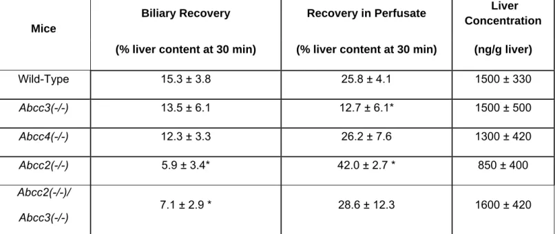 Table 3.2.  Recovery of fexofenadine in perfusate and bile during the washout phase of  mouse liver perfusions, and liver concentrations after the washout phase