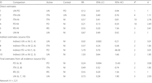 Table 2 Direct, indirect and final results from comparison of different preventive measures