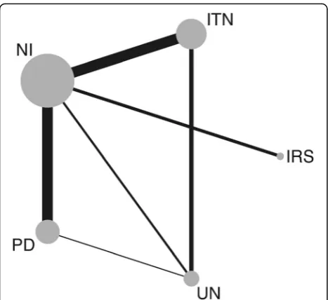 Fig. 3 Results of network meta-analysis of 30 studies comparinglisted interventions against NI