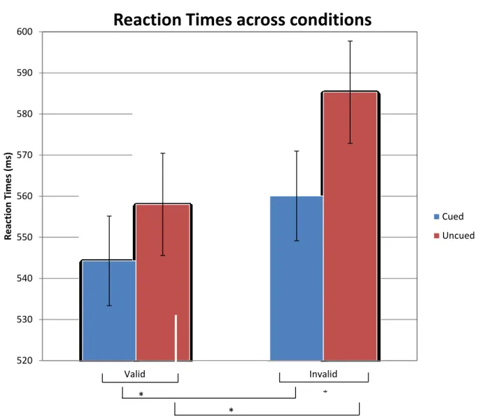 FIGURE 3A. Reaction times as measured across strong endogenous-weak exogenous  condition and weak endogenous-strong exogenous condition (endogenous attention plotted  on the x-axis)