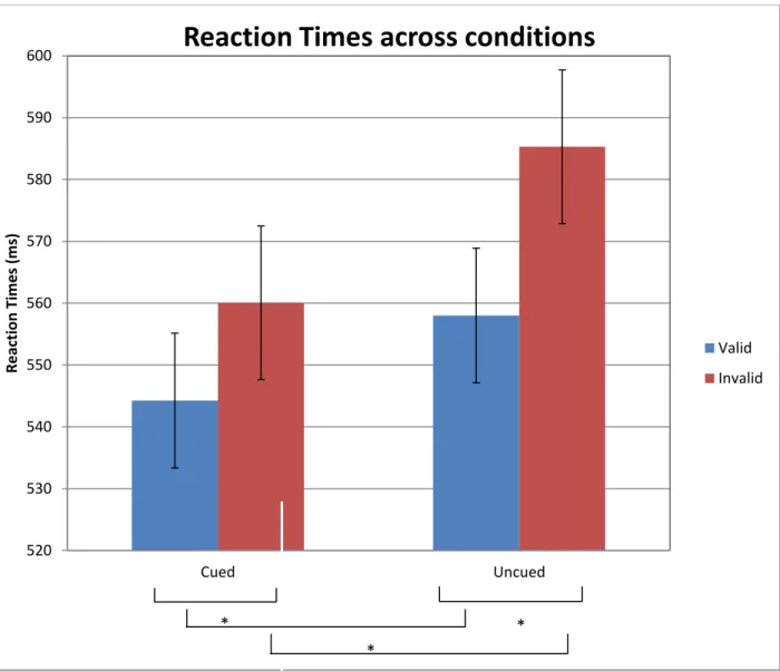 FIGURE 3B. Reaction Times as measured across strong endogenous-weak exogenous  condition and weak endogenous-strong exogenous condition (exogenous attention plotted on  the x-axis)