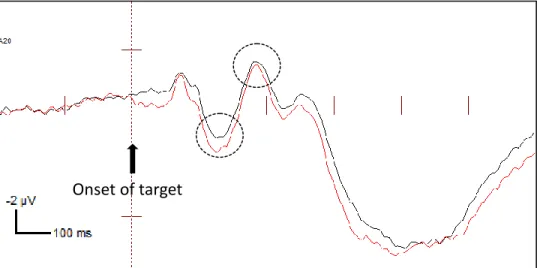 FIGURE 6C. ERPs of endogenously valid and invalid targets at the exogenously cued  location at the contralateral electrode (amplitudes combined across P07 and P08 electrodes)
