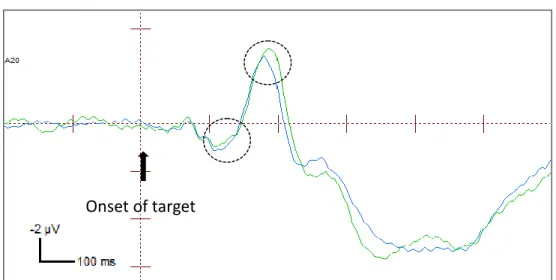 FIGURE 6D. ERPs of endogenously valid and invalid targets at the exogenously uncued  location at the contralateral electrode (amplitudes combined across P07 and P08 electrodes)
