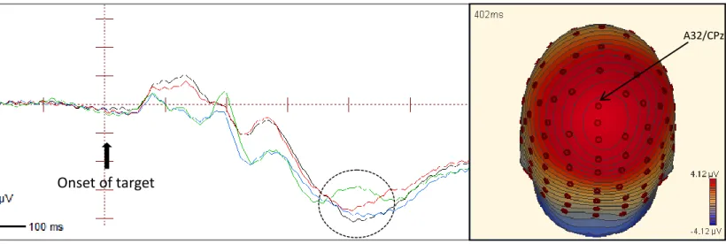 Figure 7.  ERP waveforms at the central-posterior electrode CPz showing the P300  component (380-440 ms)