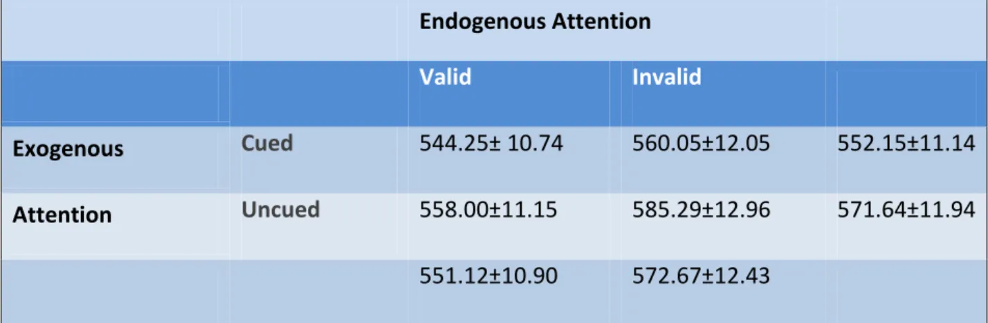 TABLE 1. Means and Standard Errors of the mean of behavioral reaction times collapsed  across conditions