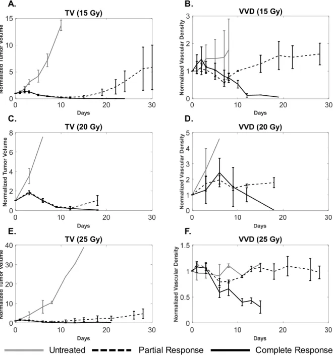 Figure 4. 4. A comparison of tumor volume (A, C, E) and tumor microvascular density (B, D, F)  growth curves for complete responders (solid black), partial responders (dotted black), and  untreated tumors (solid gray) for each dose group