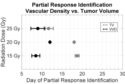 Table 4. 3. Average initial tumor volume and initial vascular density values for each dose group