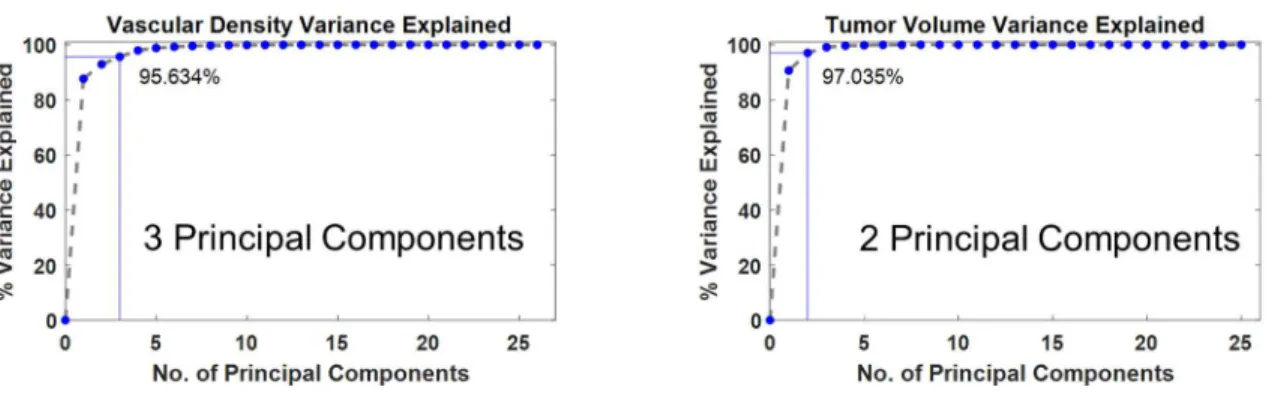 Figure 5. 2. Scree plots for TV and VVD. The cut-off for Variance explained was set at 95%