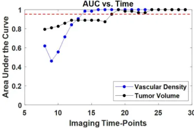 Figure 5.3 illustrates the change in AUC over the assessment duration iterations for both  TV and VVD