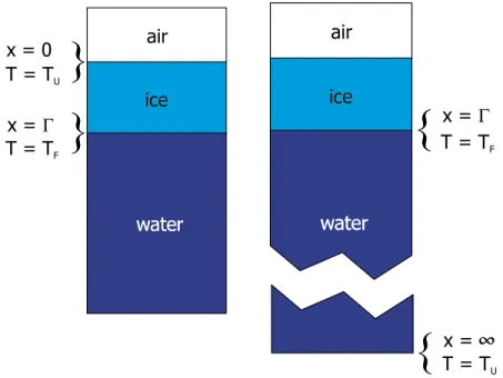 Figure 1.6: Boundary conditions of one-sided Stefan problem: x denotes the spatial coordinate, T is the temperature, Γ is the current position of the advancing ice front, T f is the freezing temperature of water, and T u is some temperature less than T f 