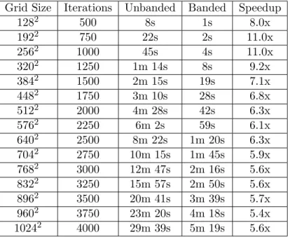 Table 3.2: Banded vs. Unbanded Performance. I ran the same simulation at different resolutions