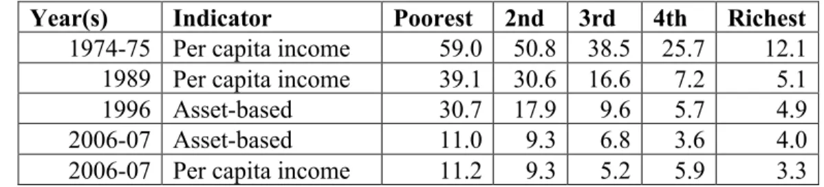 Table 5.1: Child Stunting by income group 