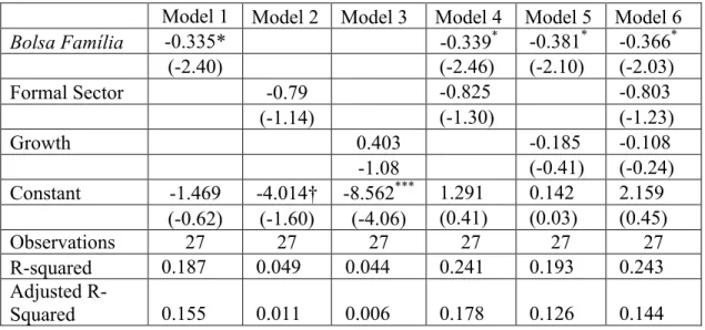 Table 5.5: The determinants of food security at the state level, 2004-2009. 