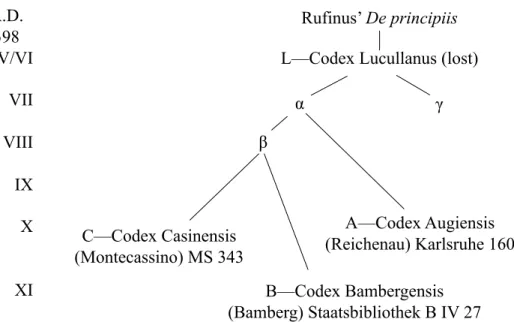 Figure 1: A simplified version of Koetschau’s stemma (Koetschau [1913] LXVI). 49