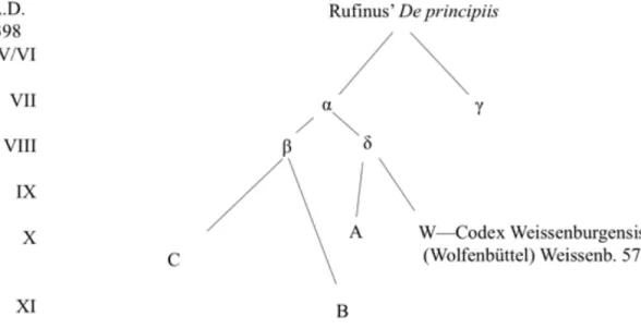 Figure 2: A simplified version of the stemma in Görgemanns and Karpp  (Görgemanns/Karpp [1985] 37)