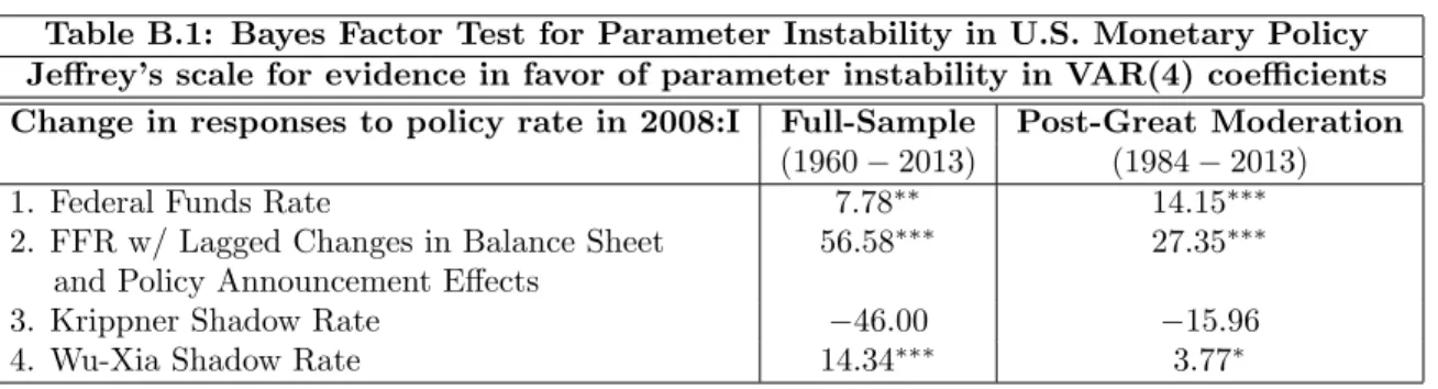 Table B.1: Bayes Factor Test for Parameter Instability in U.S. Monetary Policy Je¤rey’s scale for evidence in favor of parameter instability in VAR(4) coe¢ cients Change in responses to policy rate in 2008:I Full-Sample Post-Great Moderation