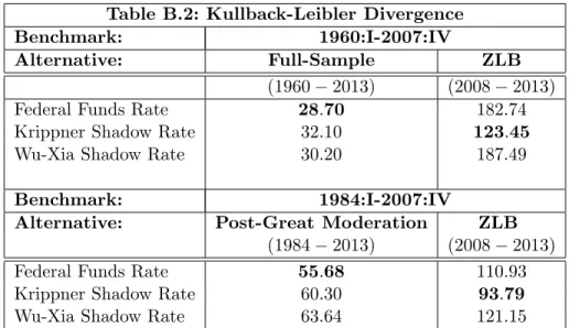 Table B.2: Kullback-Leibler Divergence