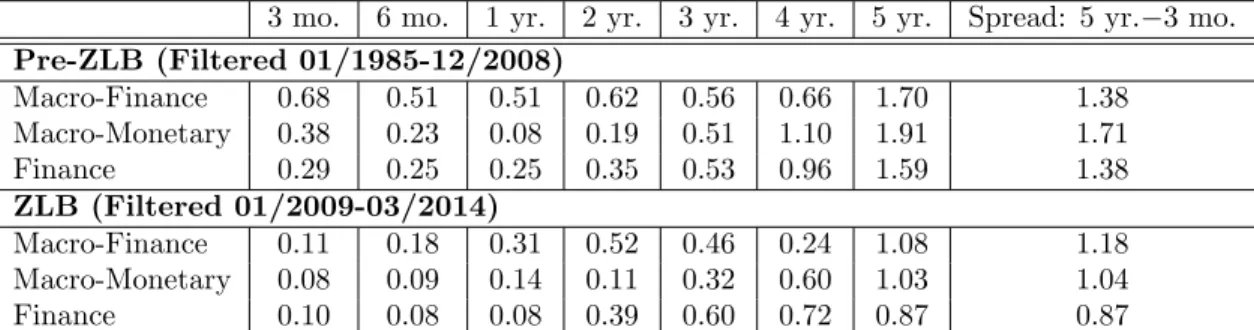 Table B.4: Root-MSE of Term Structure Estimates