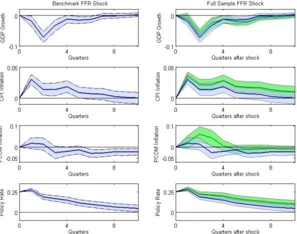 Figure B.1: Impulse Responses Over the Full Sample with the FFR - Left panel: Benchmark IRF with FFR 1960:I-2007:IV: VAR(4) with GDP, CPI, Commodity Prices, and FFR as the policy instrument