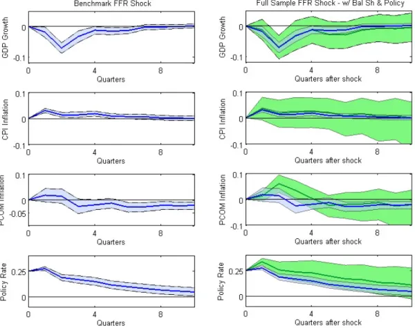 Figure B.2: Impulse Responses Over the Full Sample with the FFR and Balance Sheet and Policy Announcement E¤ects - Left panel: Benchmark IRF with FFR 1960:I-2007:IV: VAR(4) with GDP, CPI, Commodity Prices, and FFR as the policy instrument