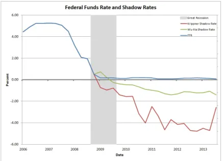 Figure B.3: Plot of quarterly nominal FFR and estimated shadow rates over the period from 2006:I - 2013:III