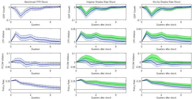 Figure B.4: Impulse Responses Over the Full Sample with Shadow Rates - Left panel: Bench- Bench-mark IRF with FFR 1960:I-2007:IV: VAR(4) with GDP, CPI, Commodity Prices, and FFR as the policy instrument