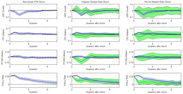 Figure B.5: Impulse Responses in the ZLB Environment with Shadow Rates- Left panel: