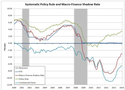 Figure B.9: Plot of e¤ective FFR, Macro-Finance shadow rate, the systematic component of the shadow rate describing the policy rule, and the unobserved factor representing shocks to policy from 01/2000 through 03/2014