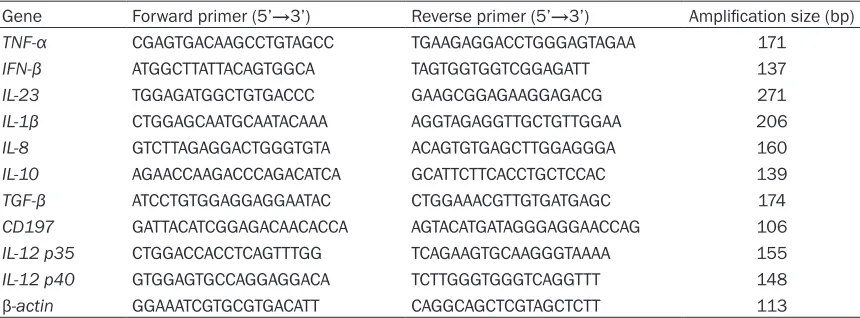 Table 1. Primer sequences for qPCR