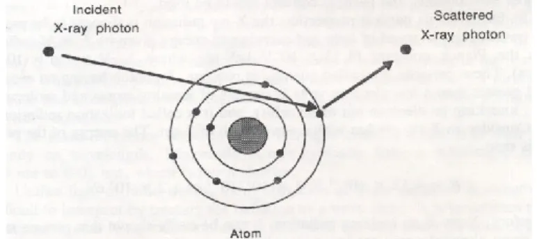 Figure 1-2: Coherent scattering of an x-ray photon by an atom. [3] 