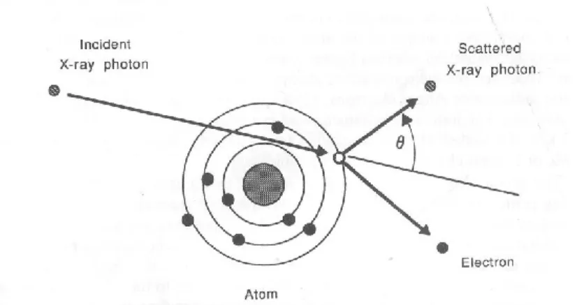 Figure 1-4: Compton scattering of an x-ray by an atom. [3] 