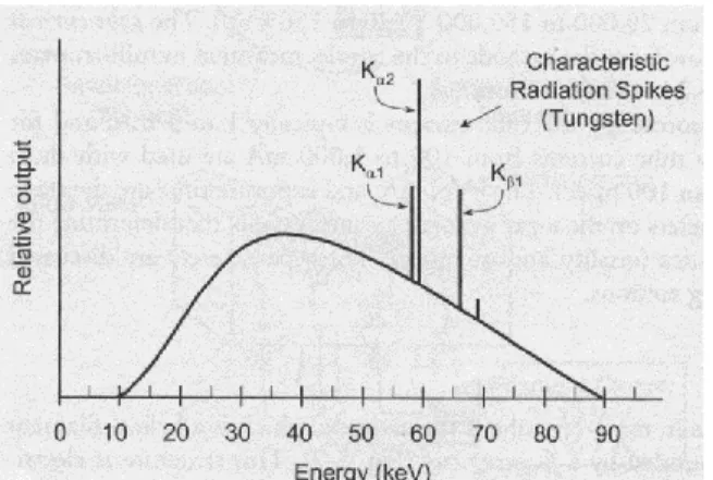 Figure 1-7: Energy spectrum of x-rays generated by a 90 kVp tube with an anode target