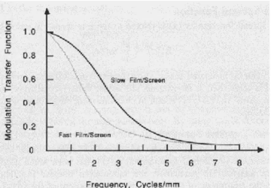 Figure 1-13: Sample MTF curves corresponding to the line spread functions shown in  Figure 1-12