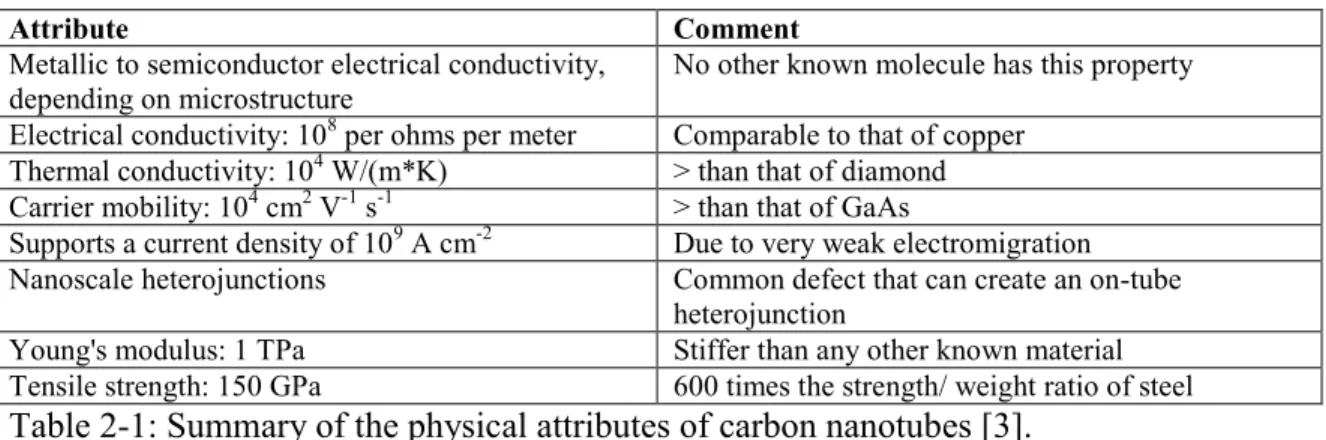 Table 2-1: Summary of the physical attributes of carbon nanotubes [3]. 